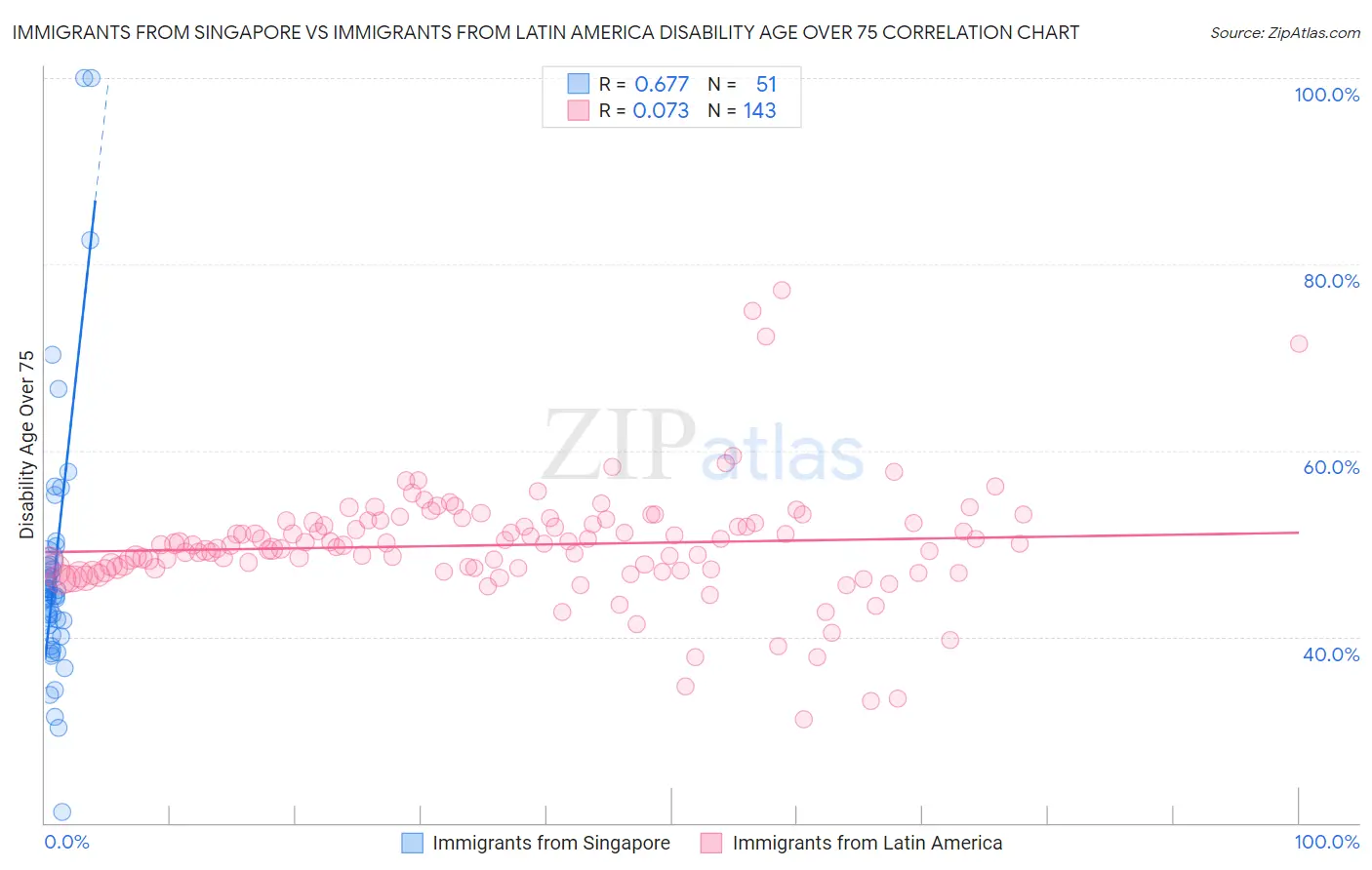 Immigrants from Singapore vs Immigrants from Latin America Disability Age Over 75