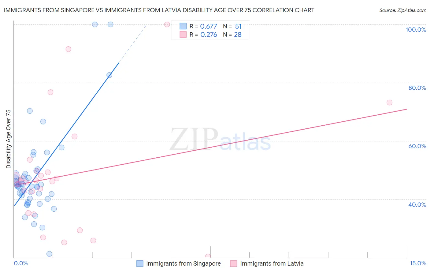 Immigrants from Singapore vs Immigrants from Latvia Disability Age Over 75