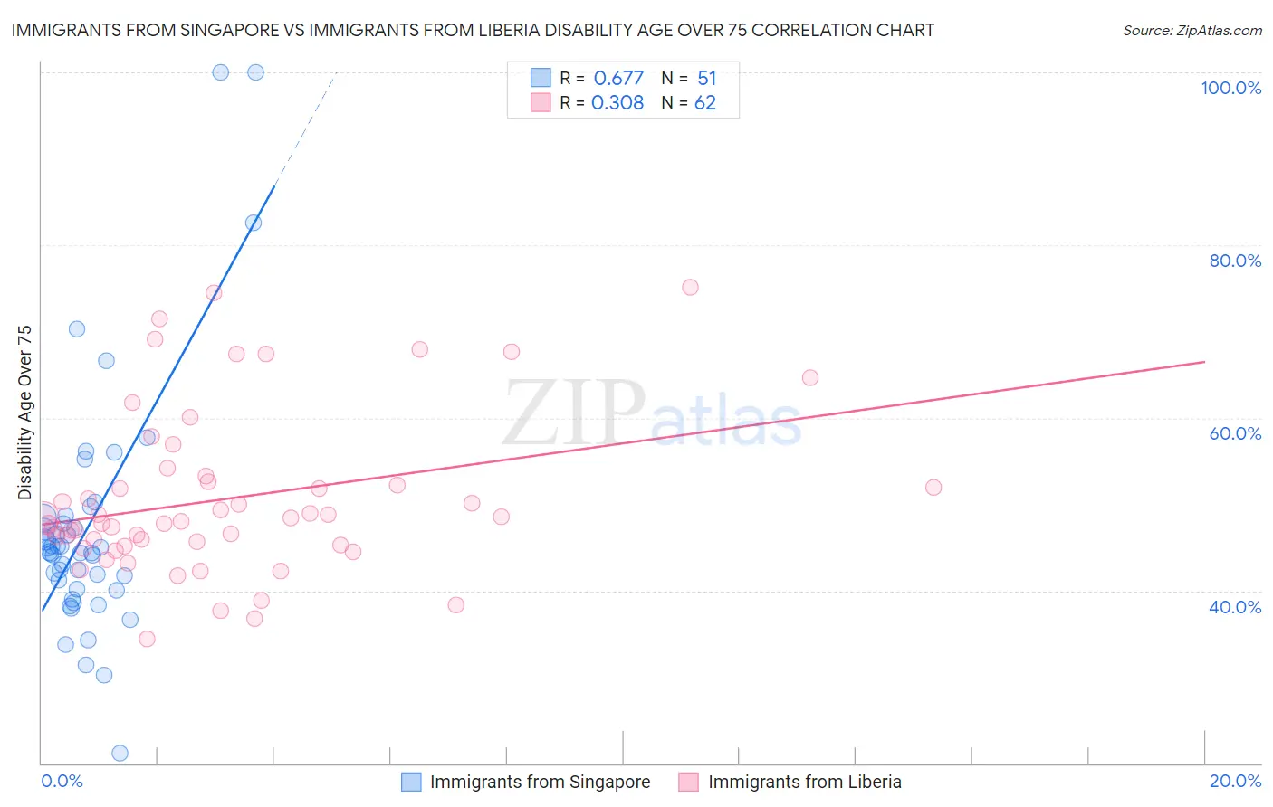 Immigrants from Singapore vs Immigrants from Liberia Disability Age Over 75
