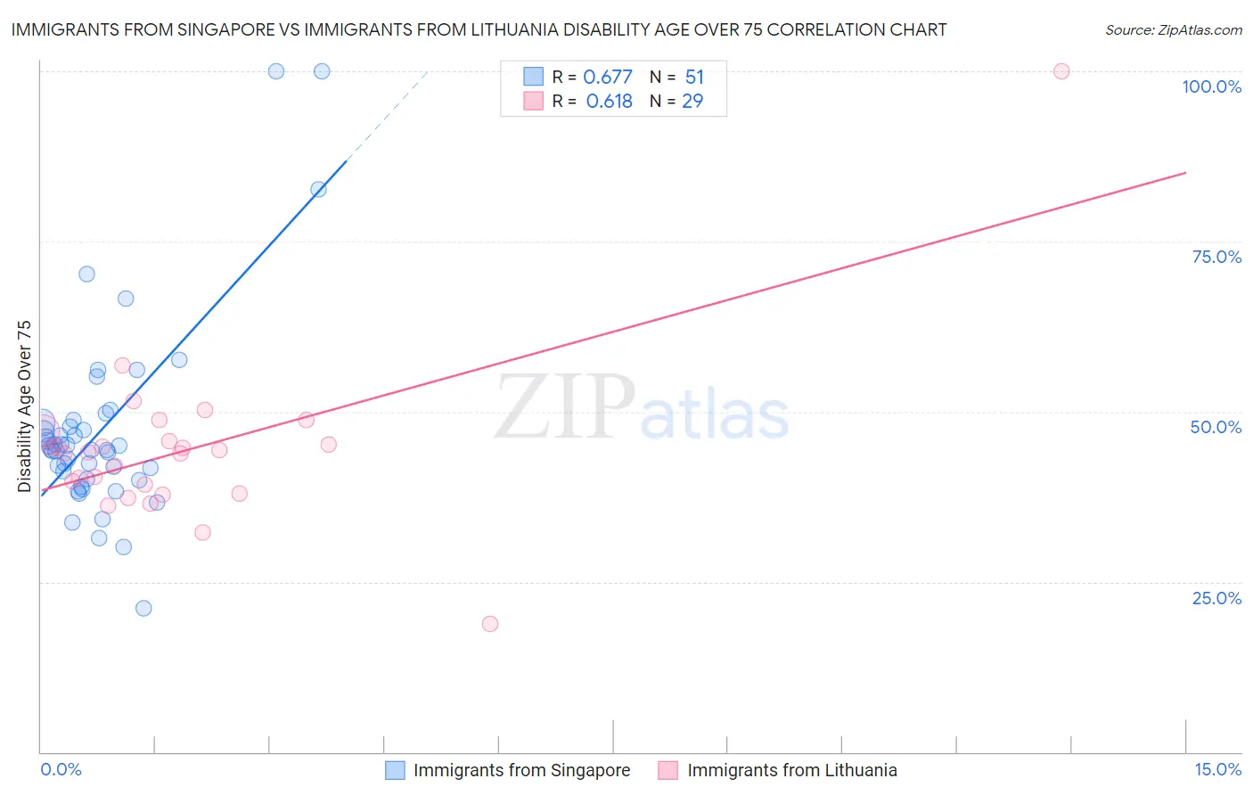 Immigrants from Singapore vs Immigrants from Lithuania Disability Age Over 75