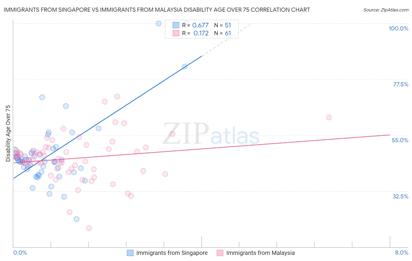 Immigrants from Singapore vs Immigrants from Malaysia Disability Age Over 75