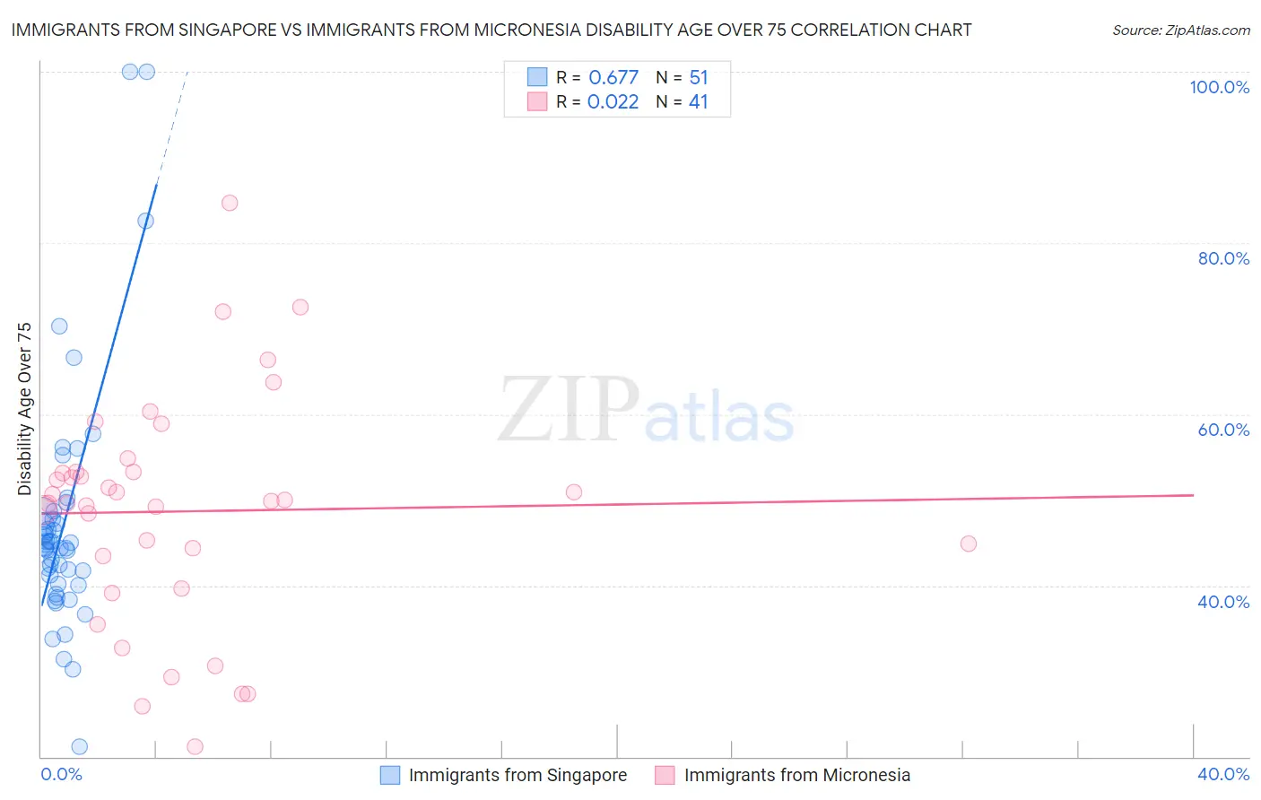 Immigrants from Singapore vs Immigrants from Micronesia Disability Age Over 75