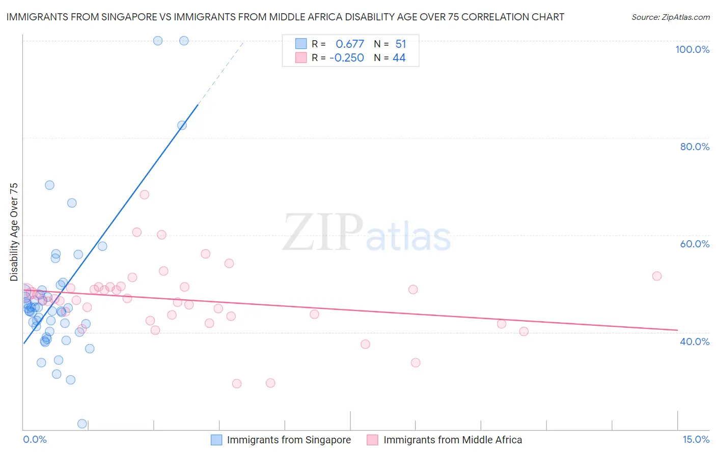 Immigrants from Singapore vs Immigrants from Middle Africa Disability Age Over 75