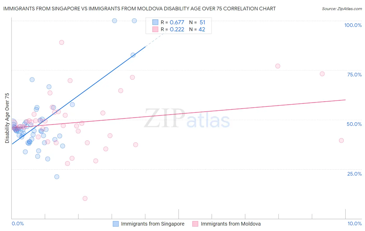 Immigrants from Singapore vs Immigrants from Moldova Disability Age Over 75