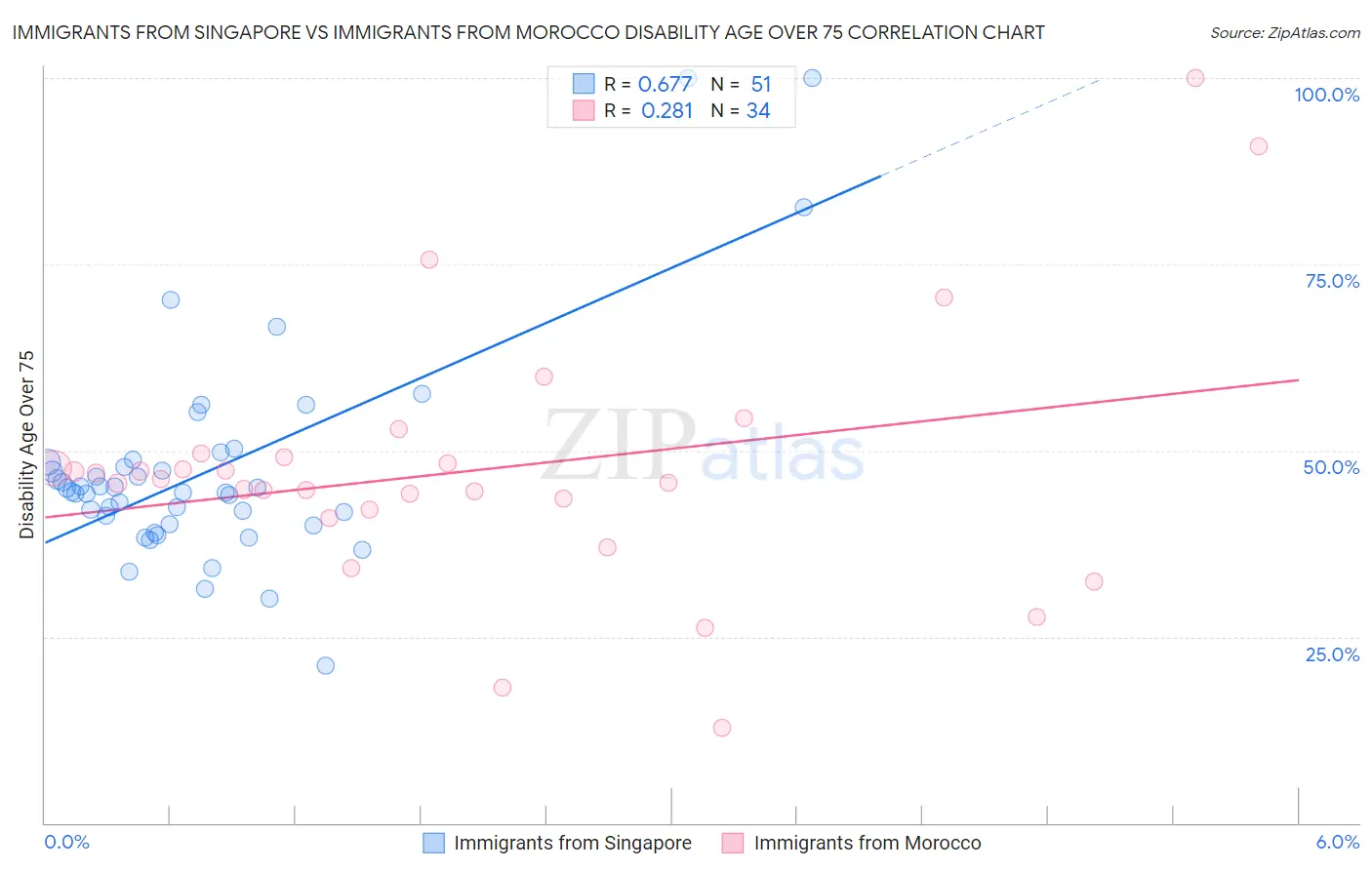 Immigrants from Singapore vs Immigrants from Morocco Disability Age Over 75