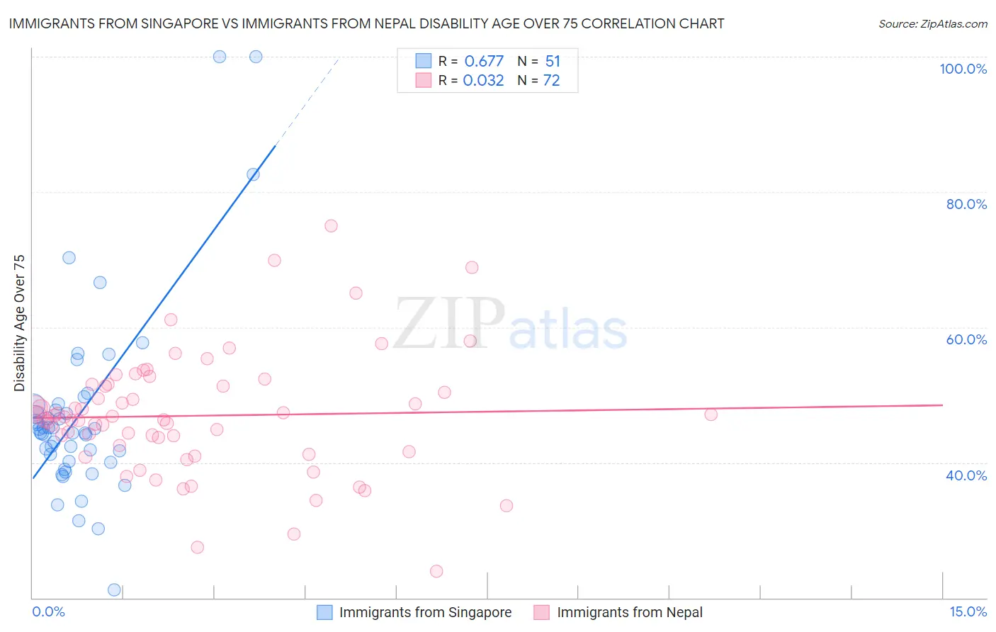 Immigrants from Singapore vs Immigrants from Nepal Disability Age Over 75