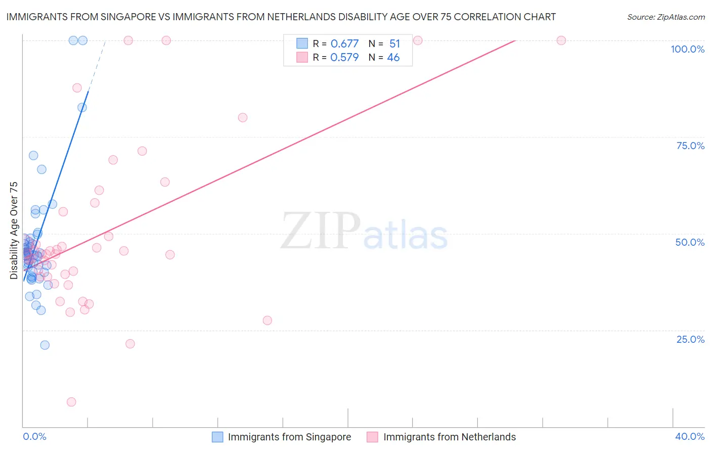 Immigrants from Singapore vs Immigrants from Netherlands Disability Age Over 75