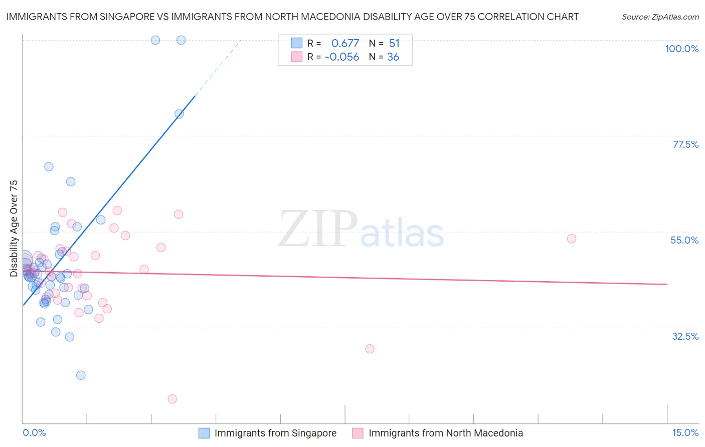 Immigrants from Singapore vs Immigrants from North Macedonia Disability Age Over 75