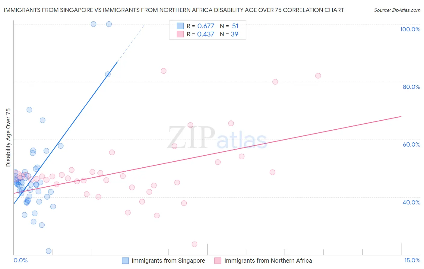 Immigrants from Singapore vs Immigrants from Northern Africa Disability Age Over 75