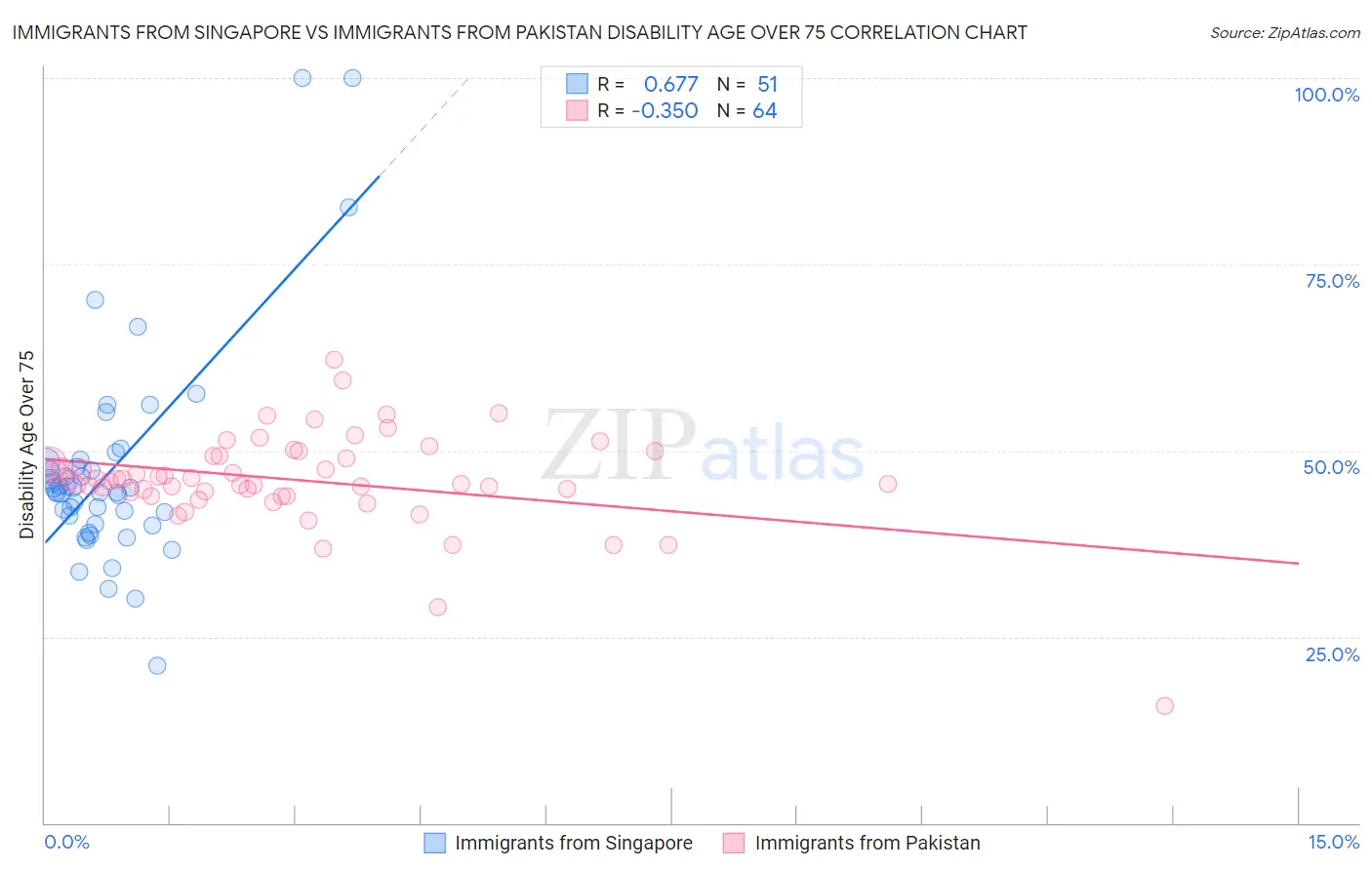 Immigrants from Singapore vs Immigrants from Pakistan Disability Age Over 75