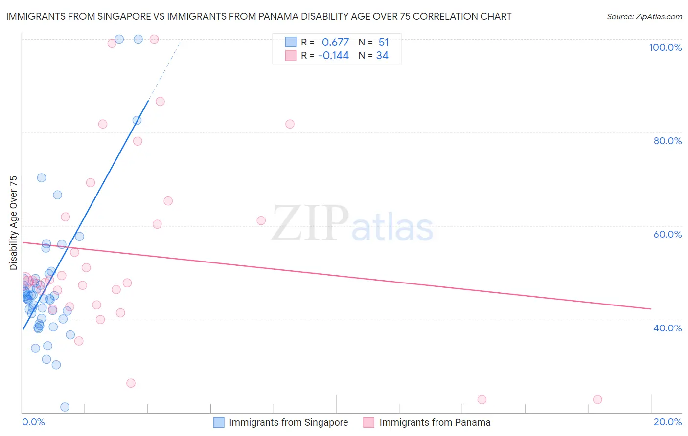 Immigrants from Singapore vs Immigrants from Panama Disability Age Over 75