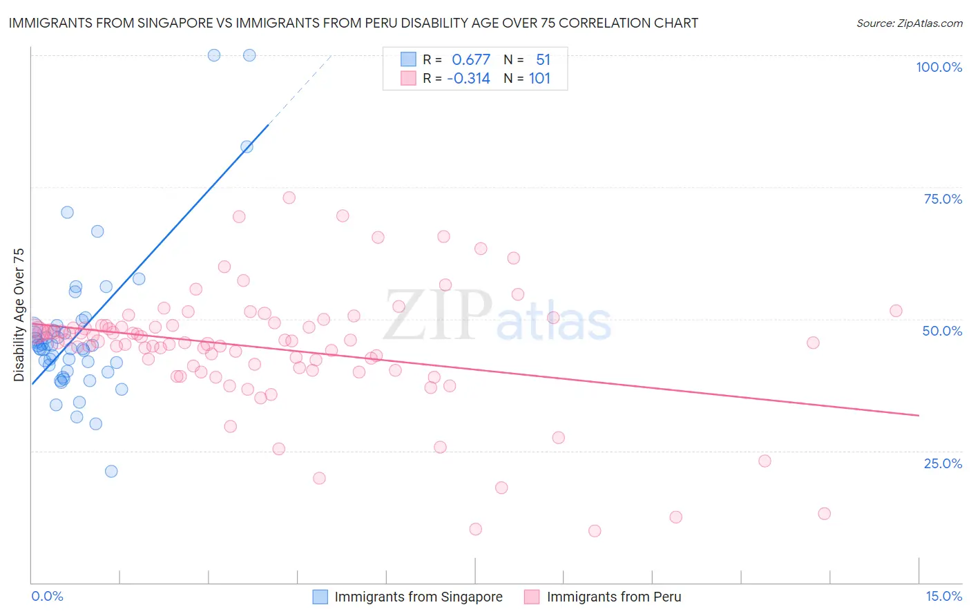 Immigrants from Singapore vs Immigrants from Peru Disability Age Over 75