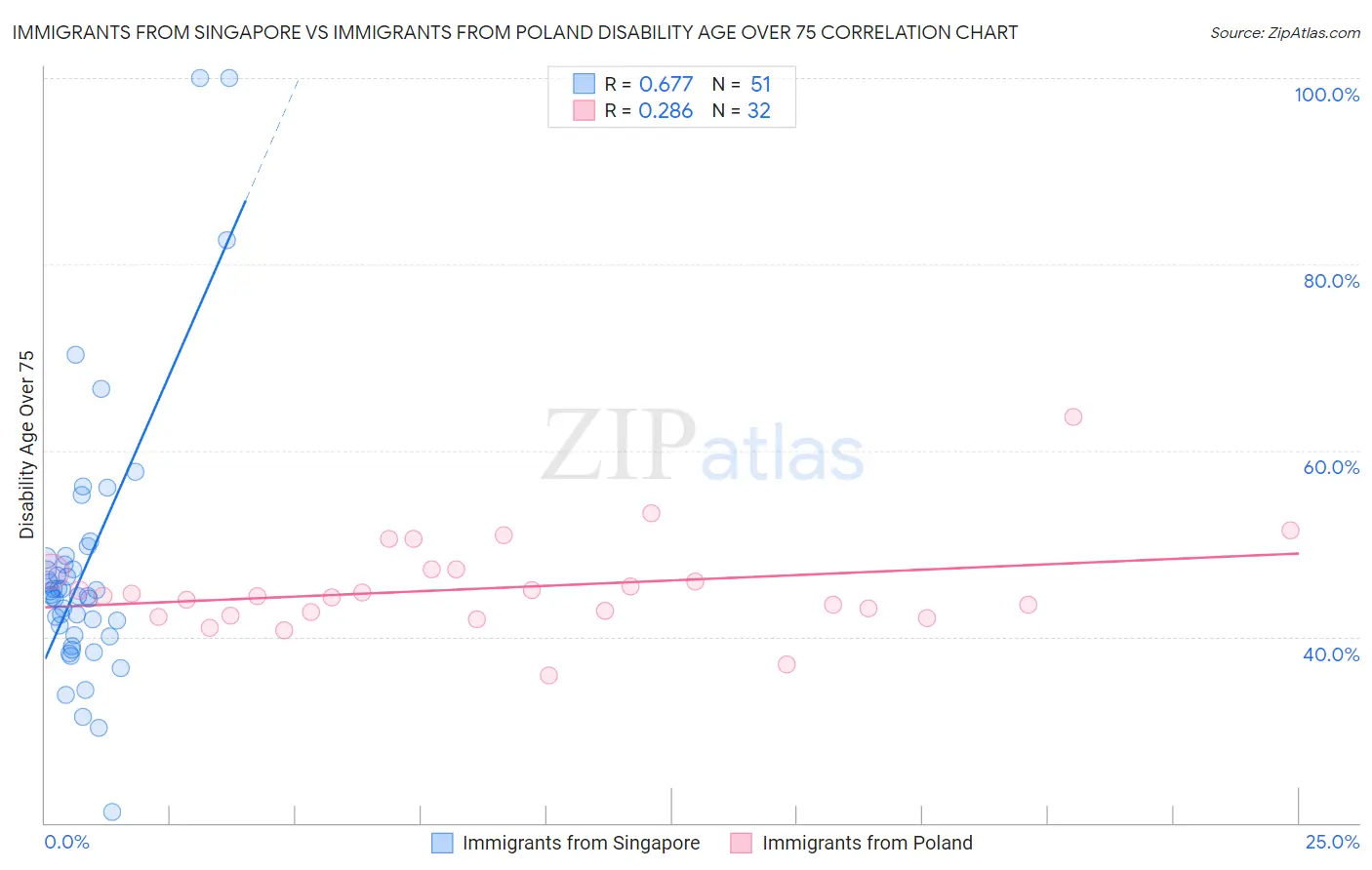 Immigrants from Singapore vs Immigrants from Poland Disability Age Over 75