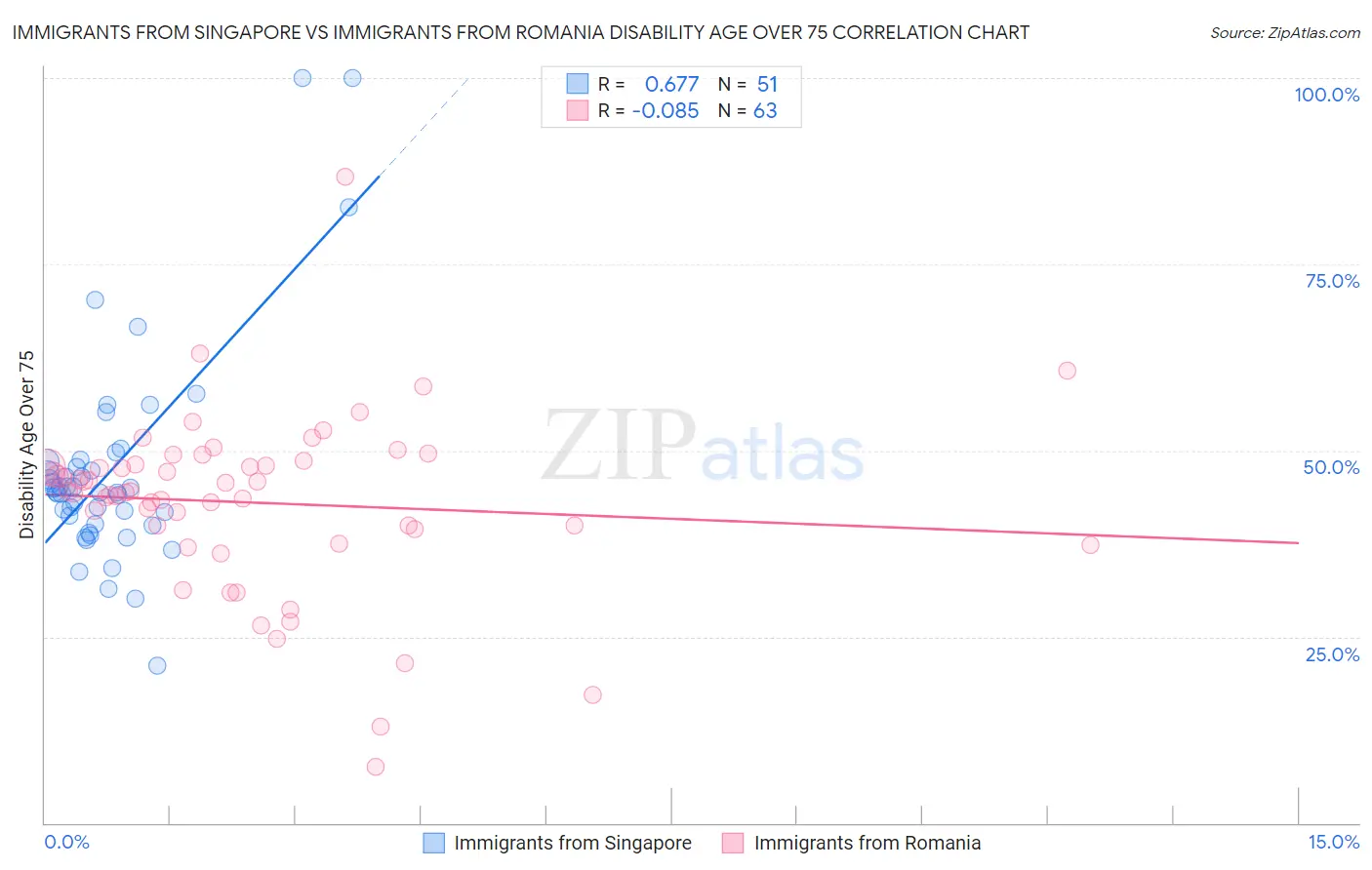 Immigrants from Singapore vs Immigrants from Romania Disability Age Over 75