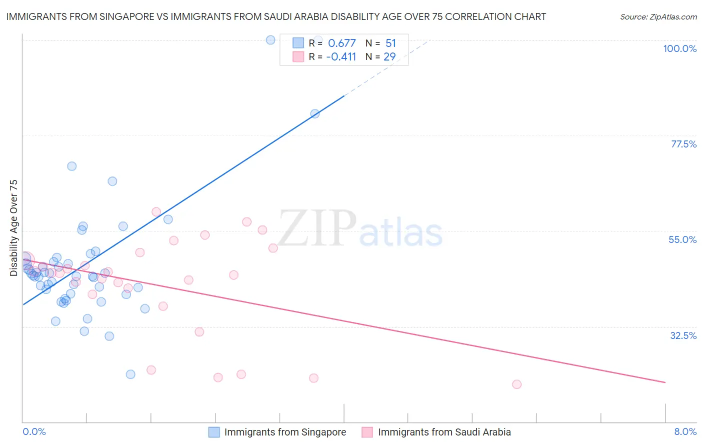 Immigrants from Singapore vs Immigrants from Saudi Arabia Disability Age Over 75