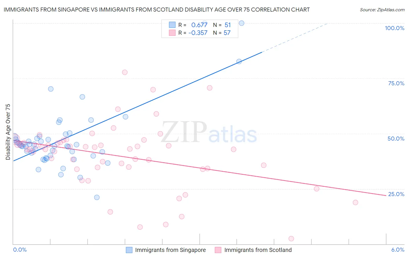 Immigrants from Singapore vs Immigrants from Scotland Disability Age Over 75