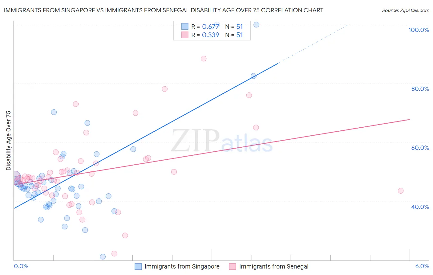 Immigrants from Singapore vs Immigrants from Senegal Disability Age Over 75