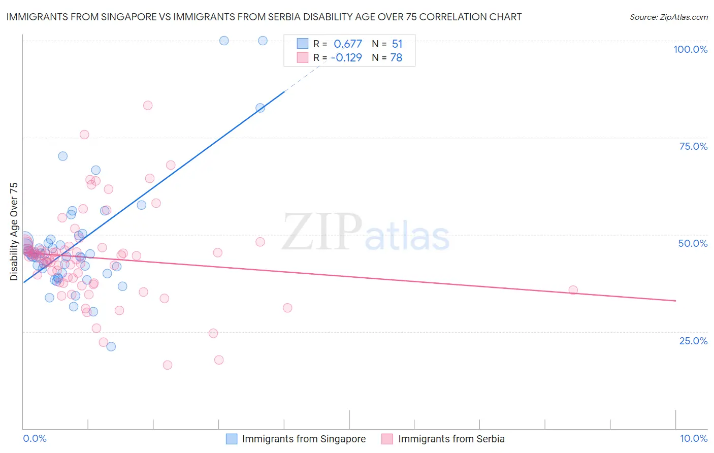 Immigrants from Singapore vs Immigrants from Serbia Disability Age Over 75