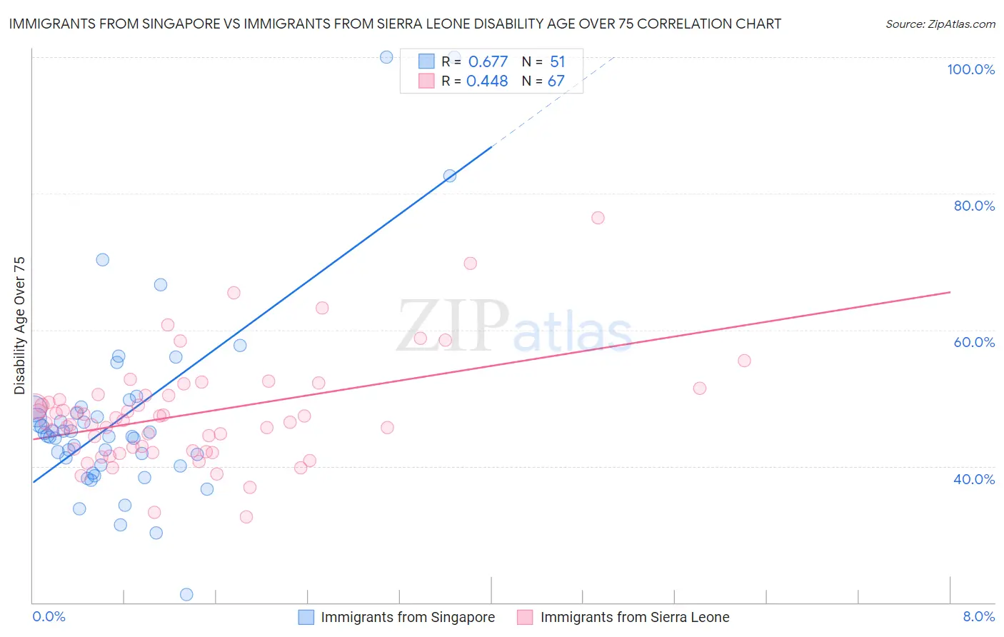 Immigrants from Singapore vs Immigrants from Sierra Leone Disability Age Over 75