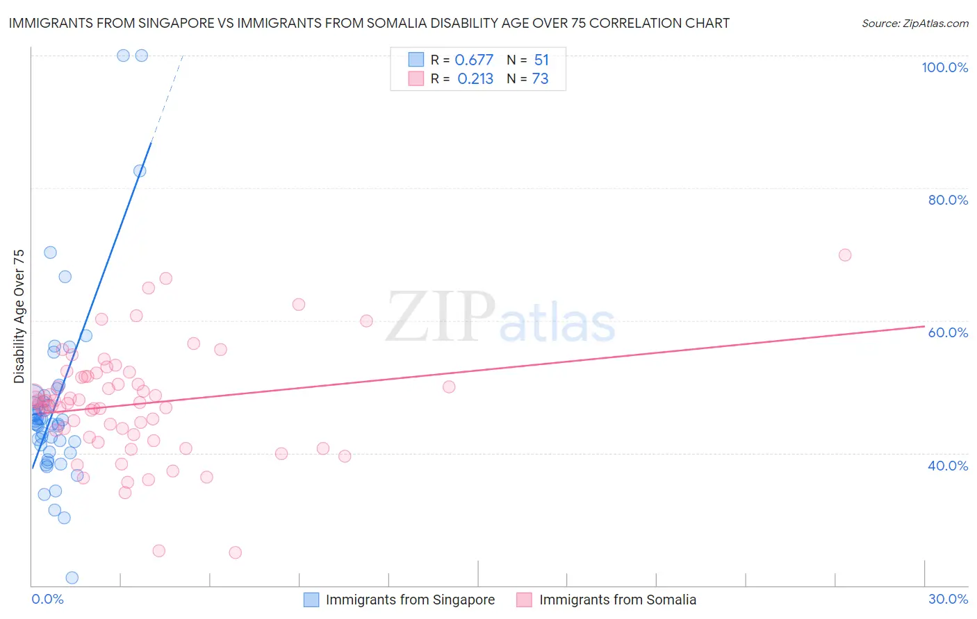 Immigrants from Singapore vs Immigrants from Somalia Disability Age Over 75