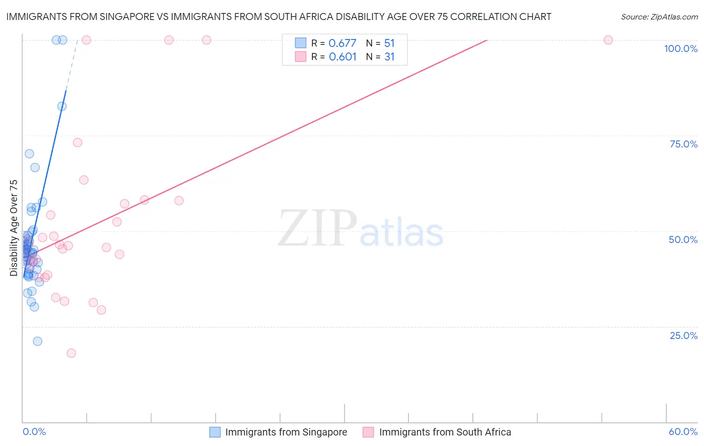 Immigrants from Singapore vs Immigrants from South Africa Disability Age Over 75