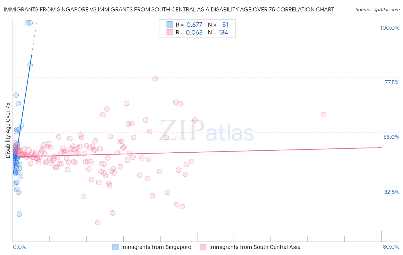 Immigrants from Singapore vs Immigrants from South Central Asia Disability Age Over 75