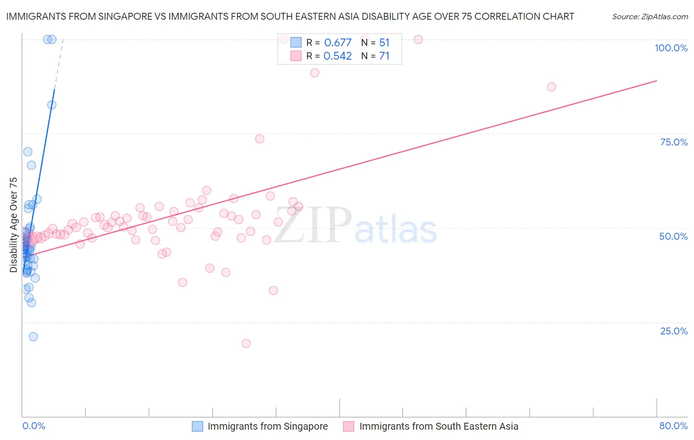 Immigrants from Singapore vs Immigrants from South Eastern Asia Disability Age Over 75