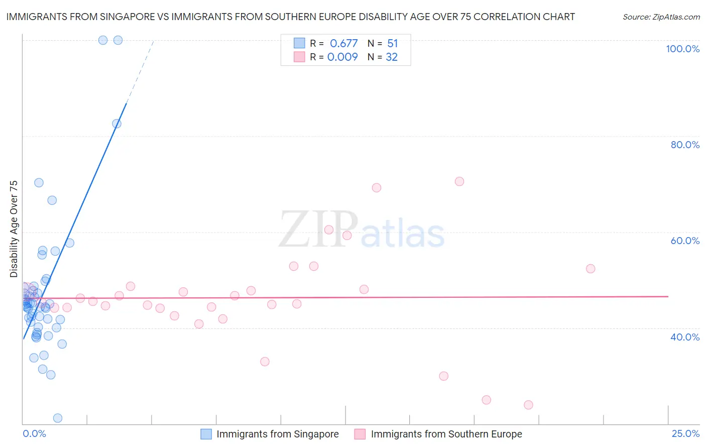 Immigrants from Singapore vs Immigrants from Southern Europe Disability Age Over 75