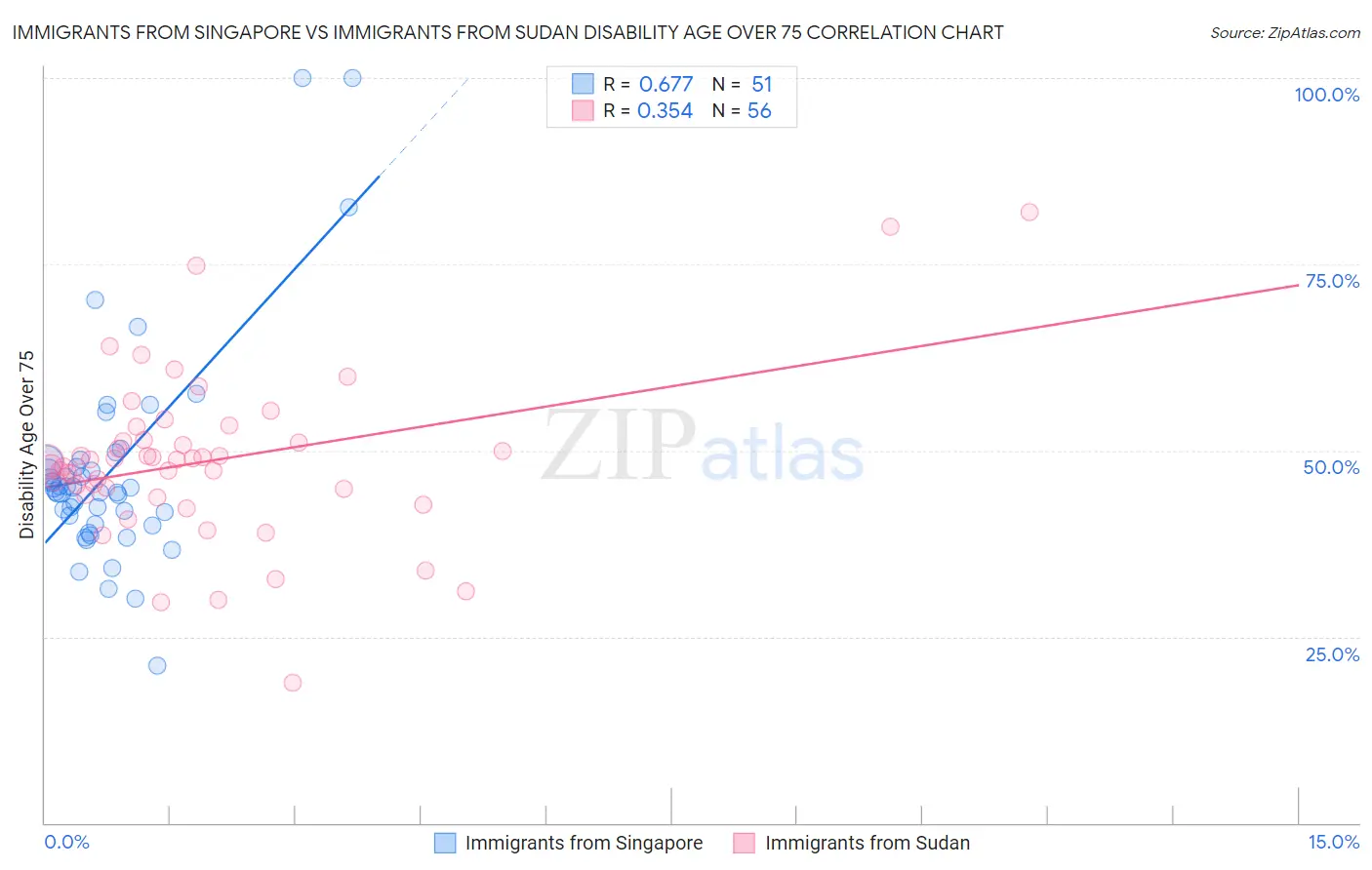 Immigrants from Singapore vs Immigrants from Sudan Disability Age Over 75