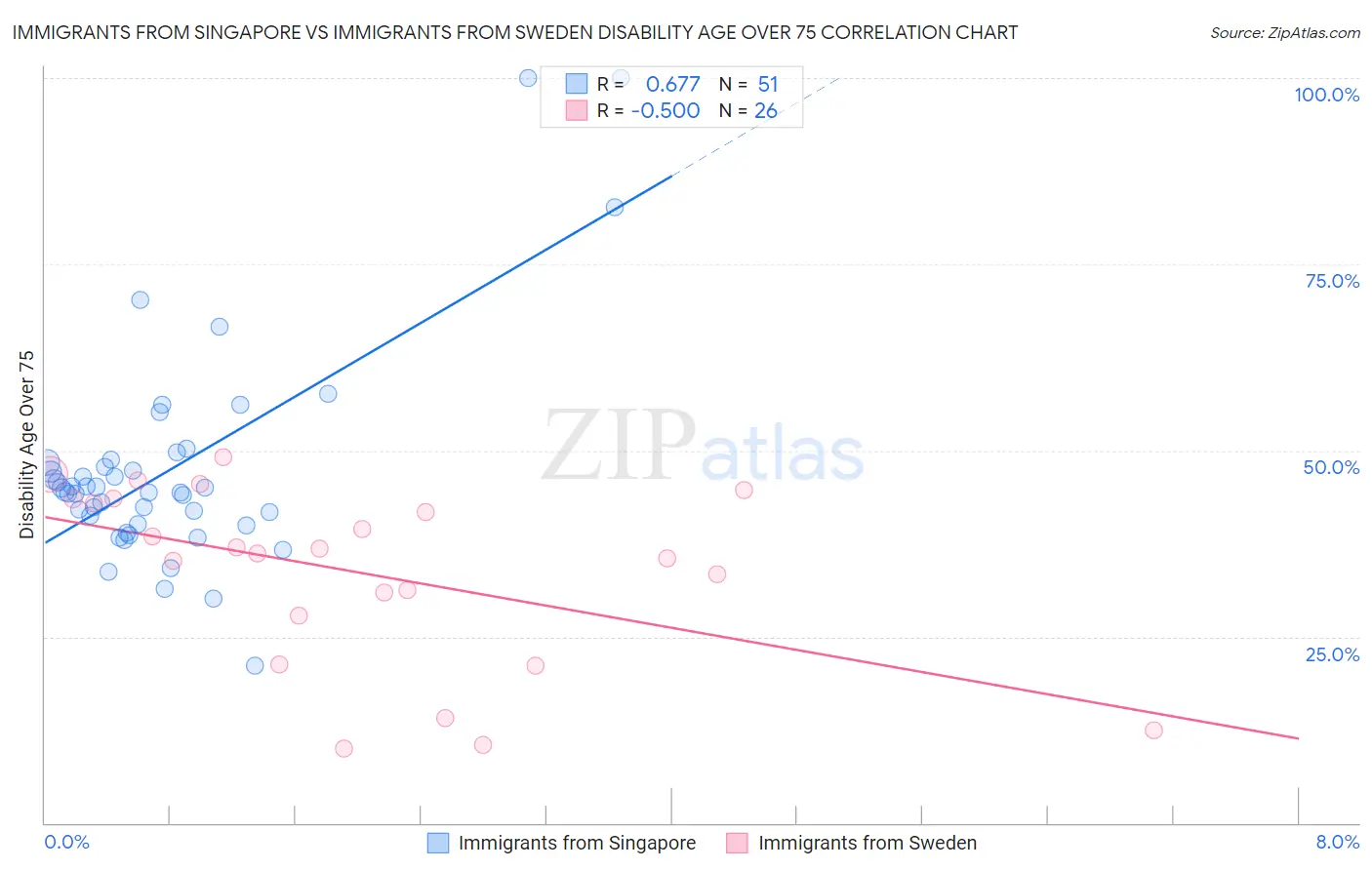 Immigrants from Singapore vs Immigrants from Sweden Disability Age Over 75
