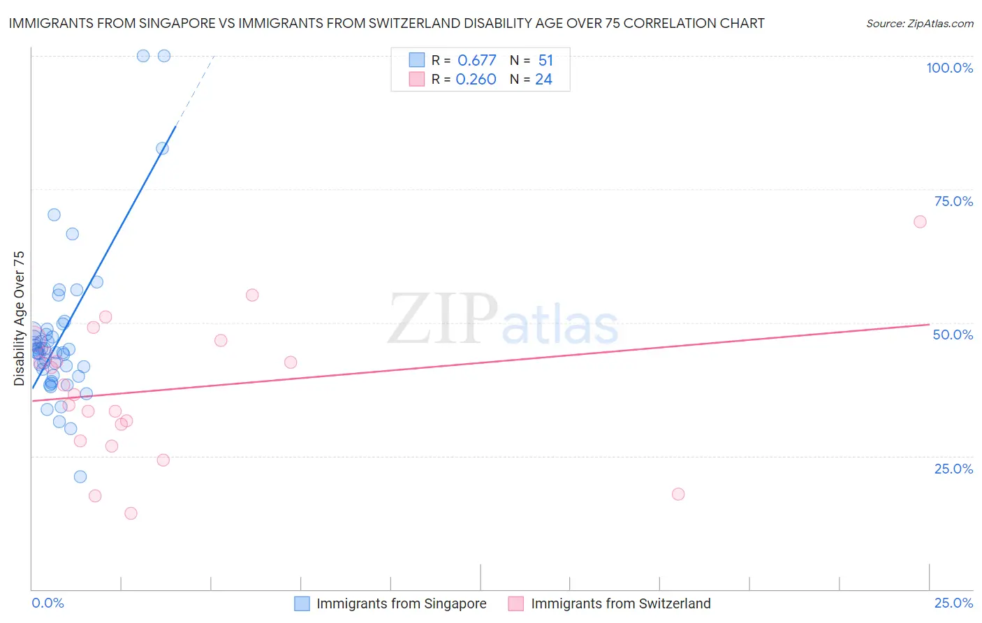 Immigrants from Singapore vs Immigrants from Switzerland Disability Age Over 75