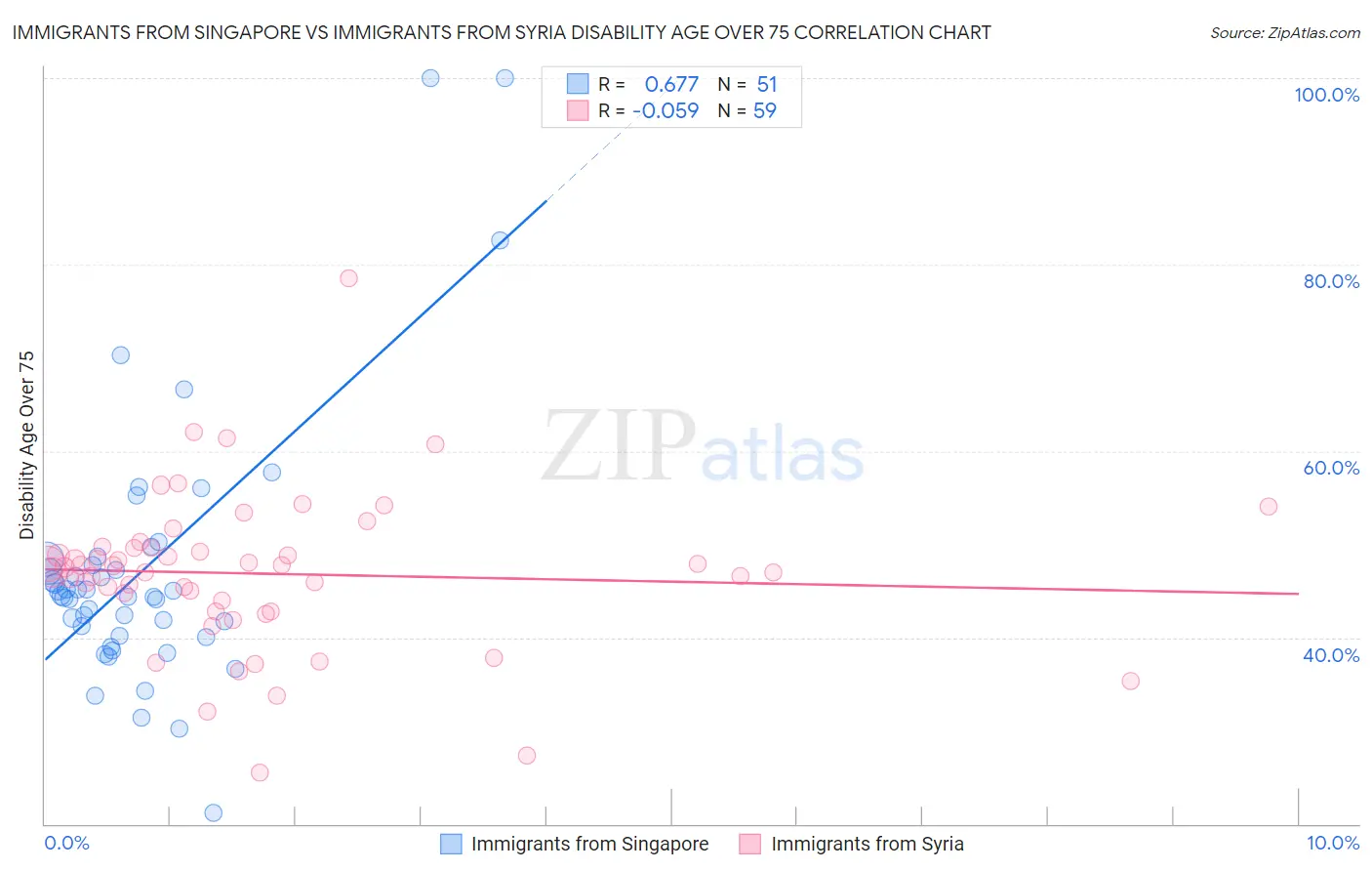 Immigrants from Singapore vs Immigrants from Syria Disability Age Over 75