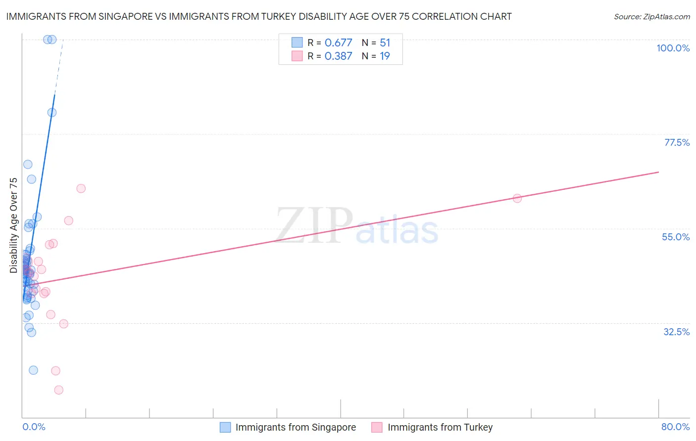 Immigrants from Singapore vs Immigrants from Turkey Disability Age Over 75
