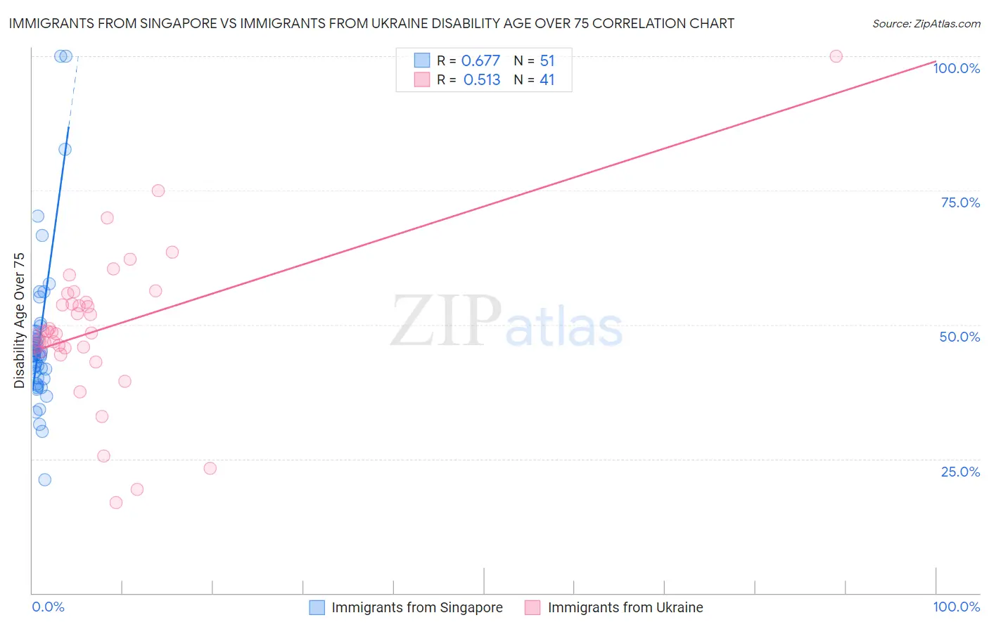 Immigrants from Singapore vs Immigrants from Ukraine Disability Age Over 75