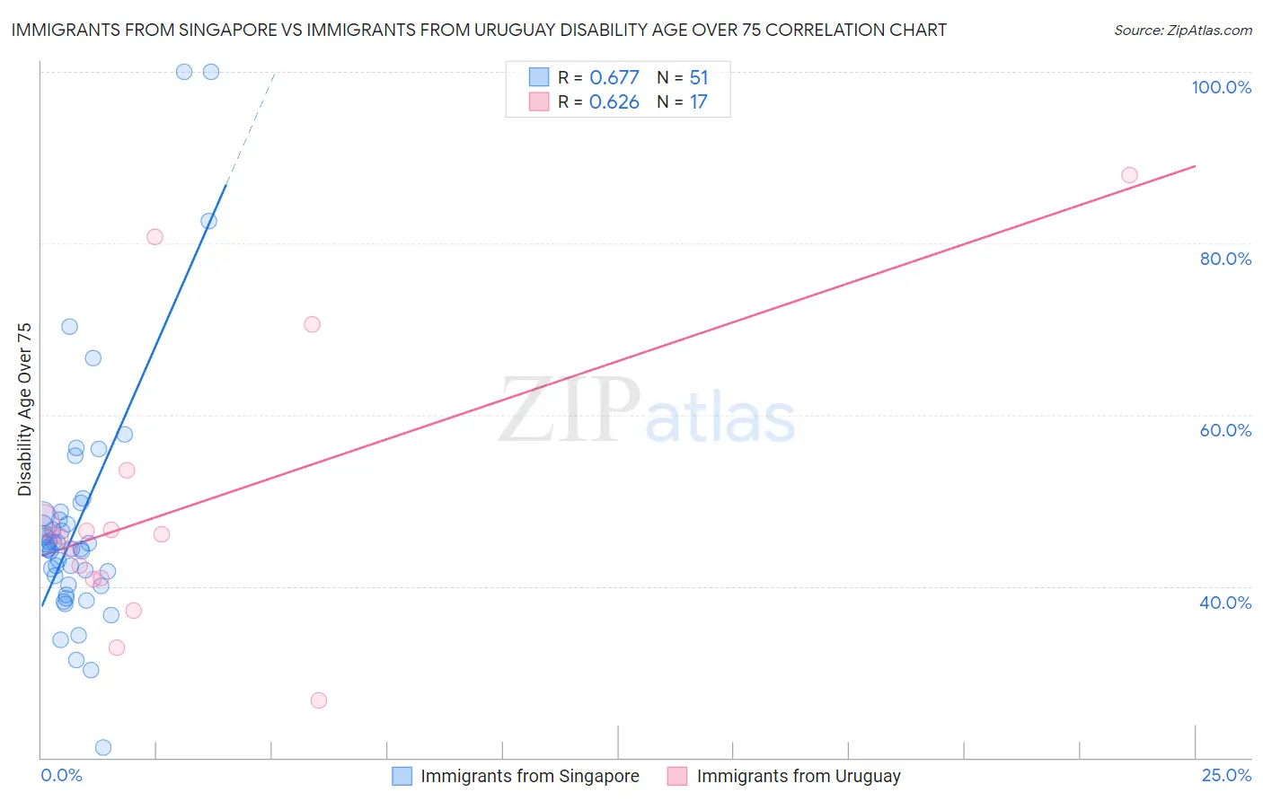 Immigrants from Singapore vs Immigrants from Uruguay Disability Age Over 75