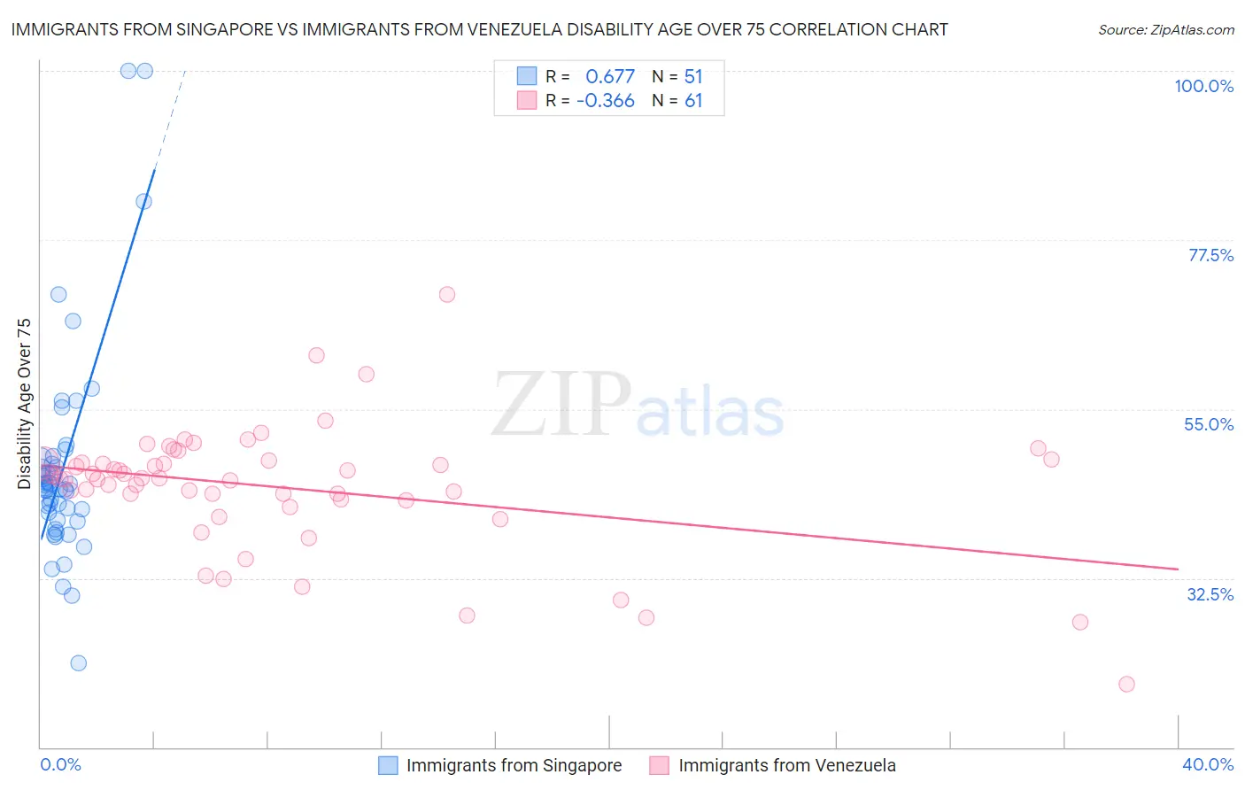 Immigrants from Singapore vs Immigrants from Venezuela Disability Age Over 75