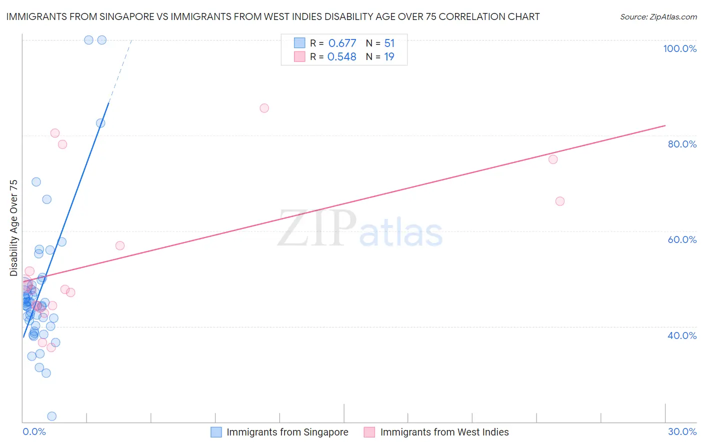 Immigrants from Singapore vs Immigrants from West Indies Disability Age Over 75