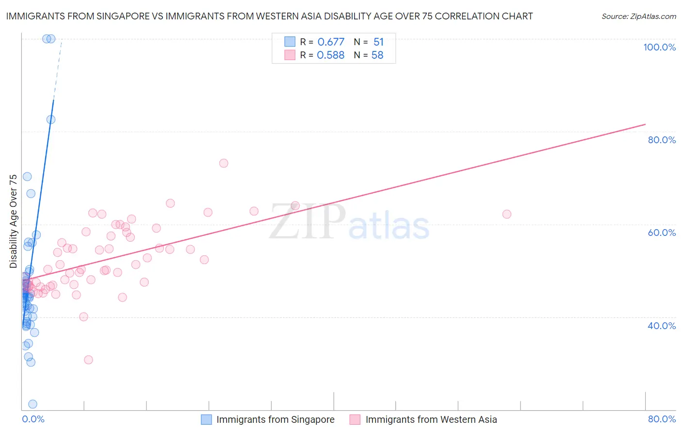 Immigrants from Singapore vs Immigrants from Western Asia Disability Age Over 75