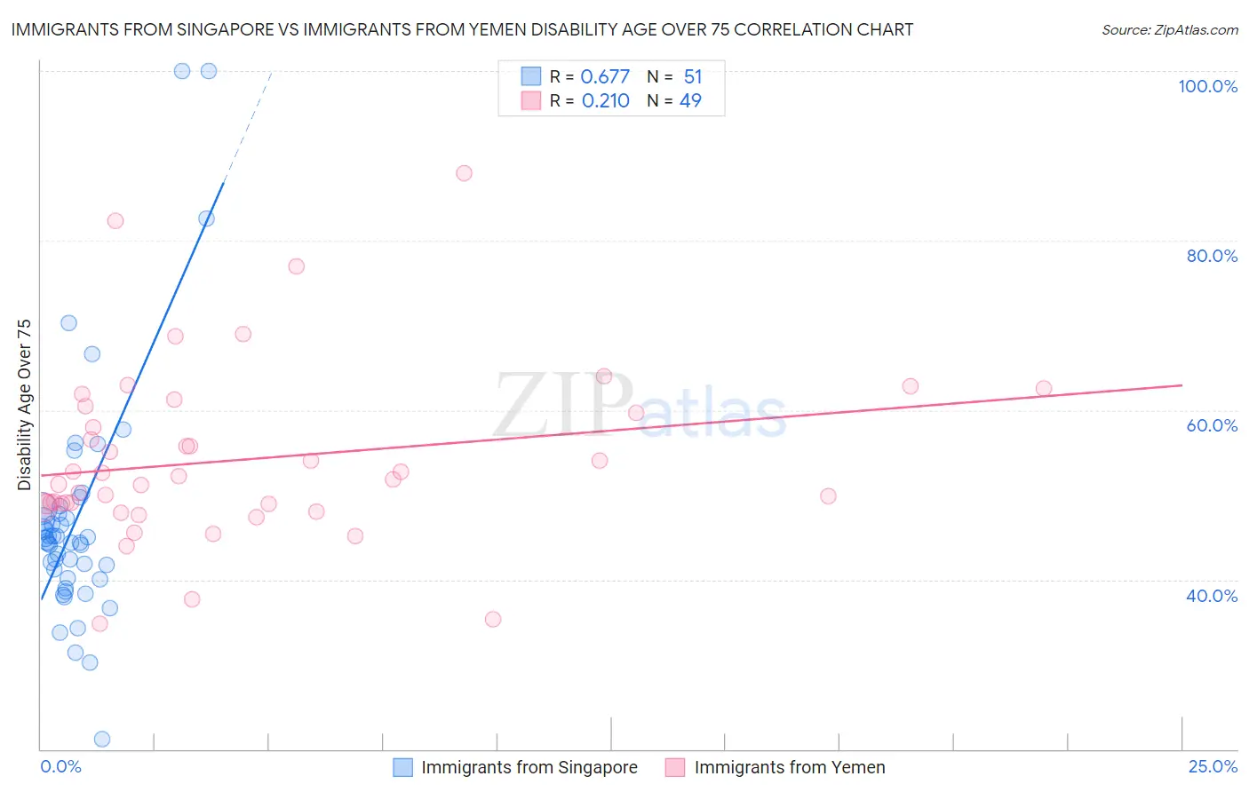 Immigrants from Singapore vs Immigrants from Yemen Disability Age Over 75