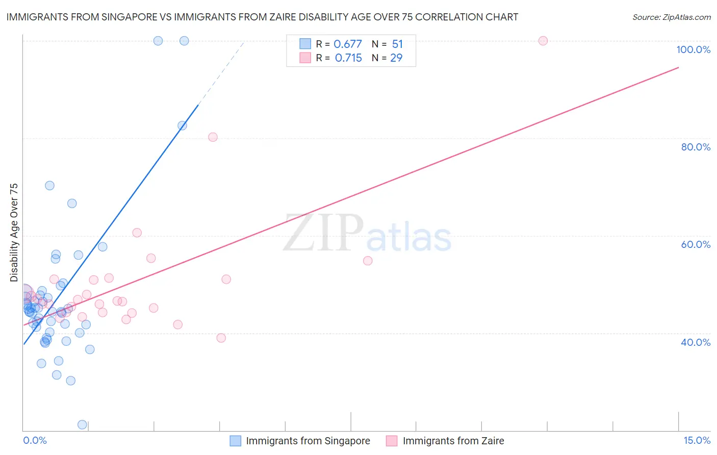 Immigrants from Singapore vs Immigrants from Zaire Disability Age Over 75