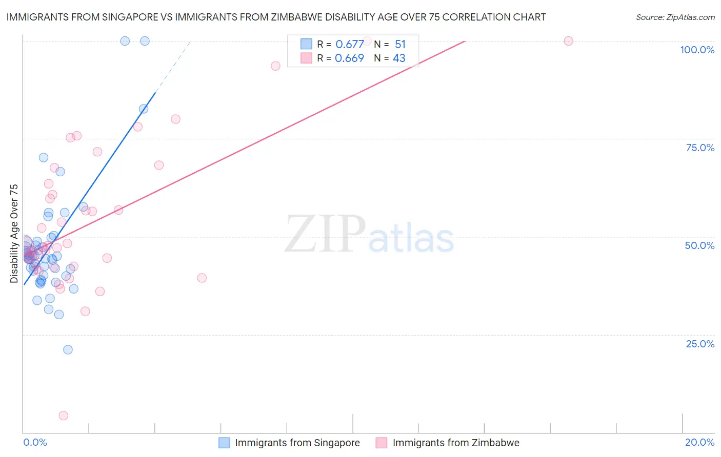 Immigrants from Singapore vs Immigrants from Zimbabwe Disability Age Over 75