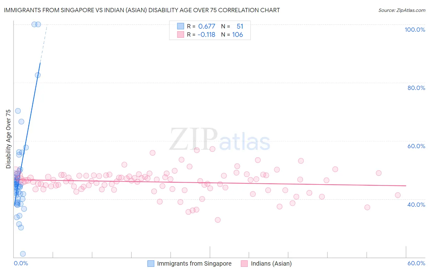 Immigrants from Singapore vs Indian (Asian) Disability Age Over 75