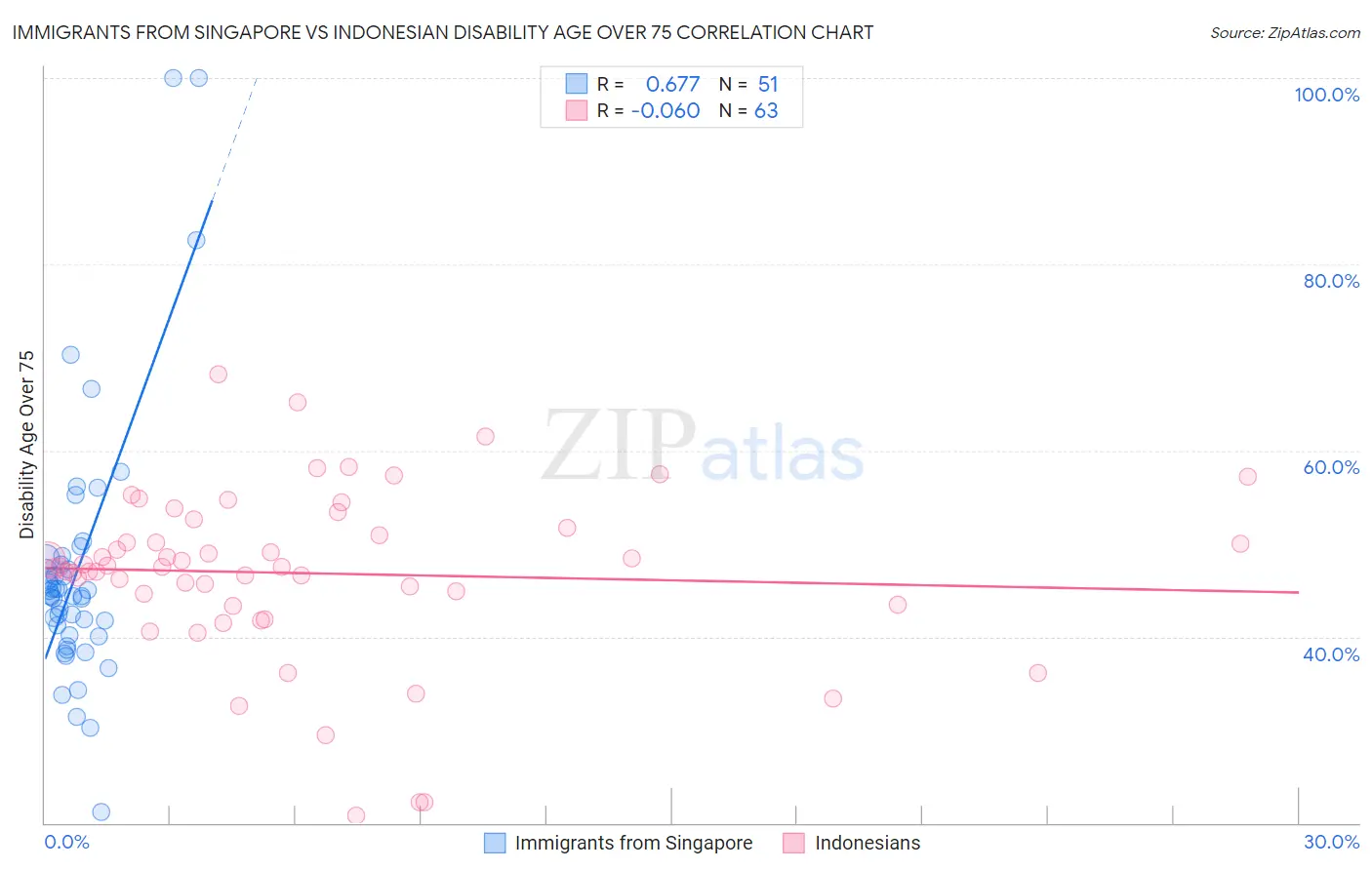 Immigrants from Singapore vs Indonesian Disability Age Over 75