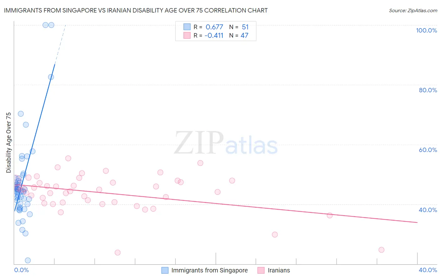 Immigrants from Singapore vs Iranian Disability Age Over 75