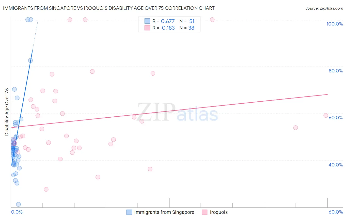 Immigrants from Singapore vs Iroquois Disability Age Over 75