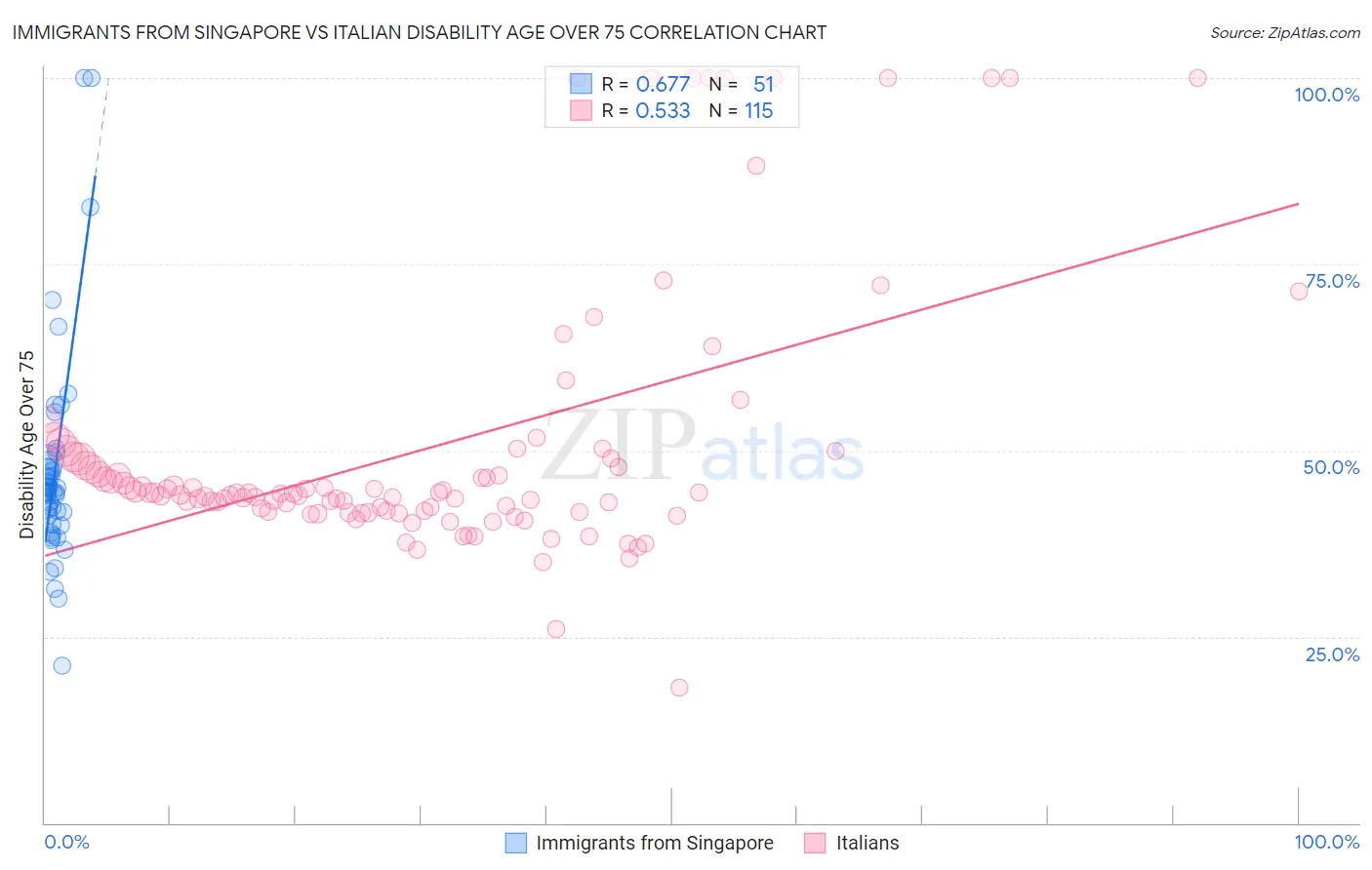 Immigrants from Singapore vs Italian Disability Age Over 75