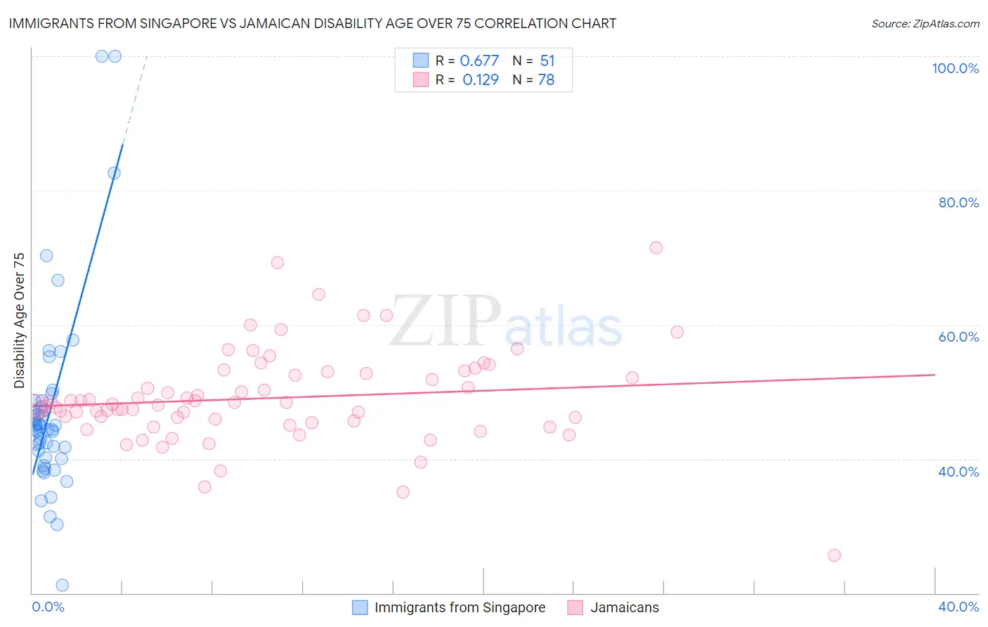 Immigrants from Singapore vs Jamaican Disability Age Over 75
