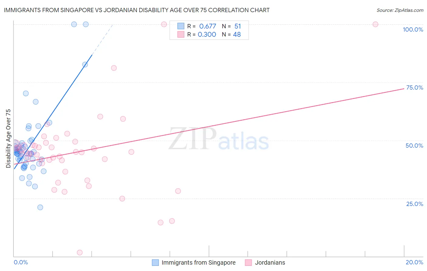 Immigrants from Singapore vs Jordanian Disability Age Over 75