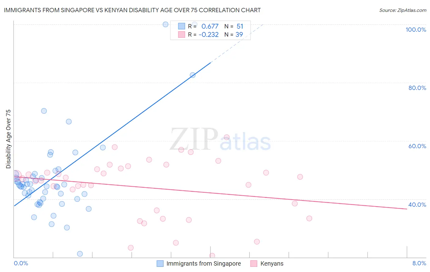 Immigrants from Singapore vs Kenyan Disability Age Over 75