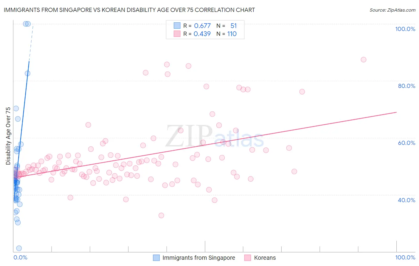 Immigrants from Singapore vs Korean Disability Age Over 75